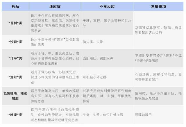 癯ばЫ笛挂嘁┪镏校≡衩咳1次的长效降压药,不仅依从性高