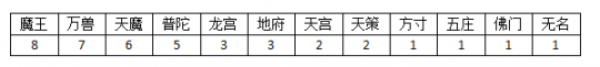 魔王|神武4电脑版：99魔王狮驼，150力天宫速龙，一招教你选门派