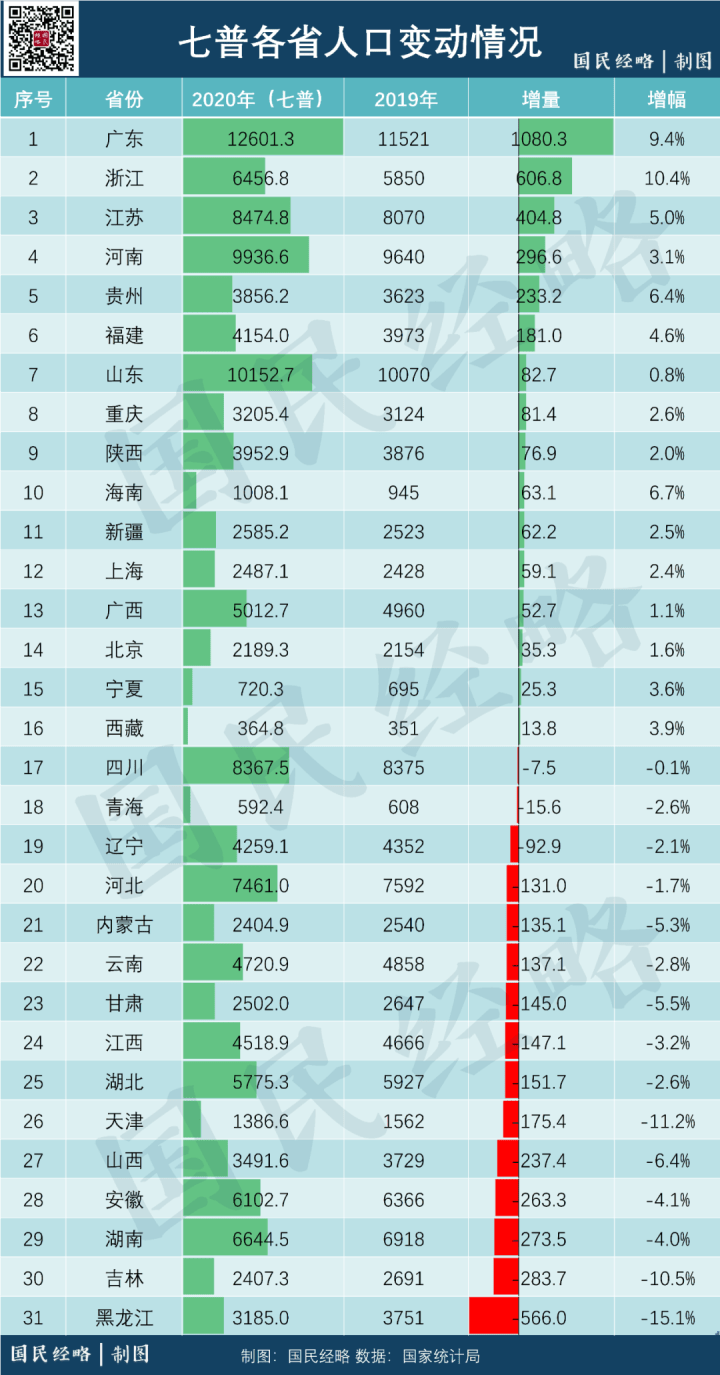 第五次全国人口普查公报_2000年第五次全国人口普查主要数据公报(3)