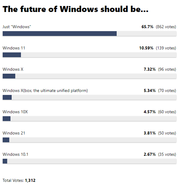 结果|Windows 10后下代操作系统叫什么？网友高票投给Windows