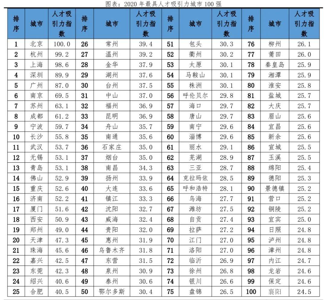 2021全国城市人口排名_中国城市人才吸引力排名 2021(2)