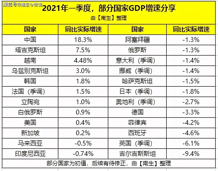 俄罗斯与西班牙GDP_各省GDP发布广东第一超俄罗斯,河南不穷已排第4