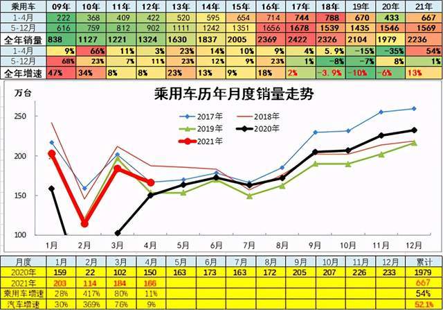 4月车企排名 反攻 长安吉利赢了大众通用 销量