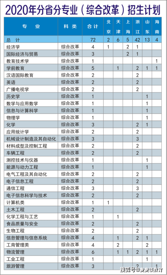 陝西理工大學專升本招生:2021招生計劃及2020錄取分數