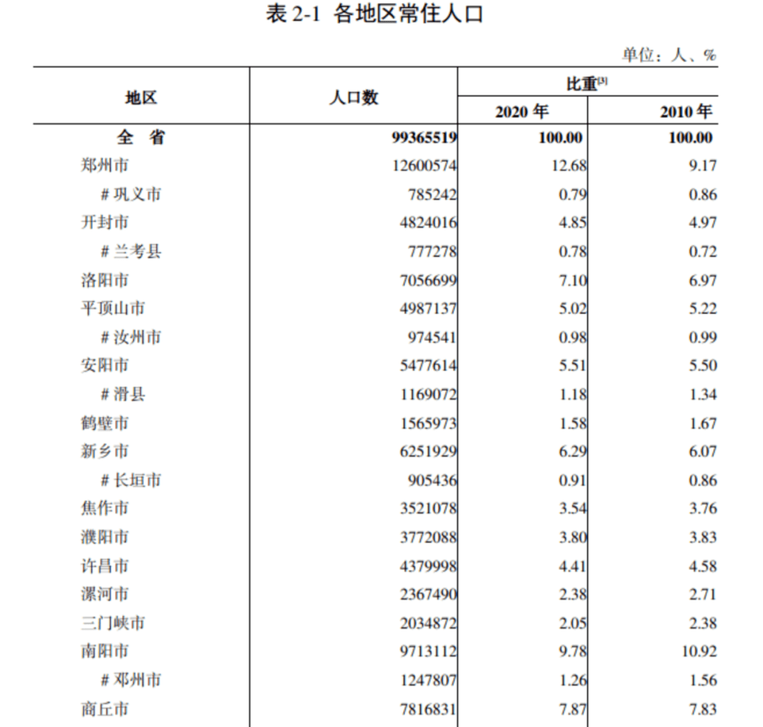 郑州市常住人口有多少_郑州市常住人口988.07万 金水区稳居 人口大户(2)