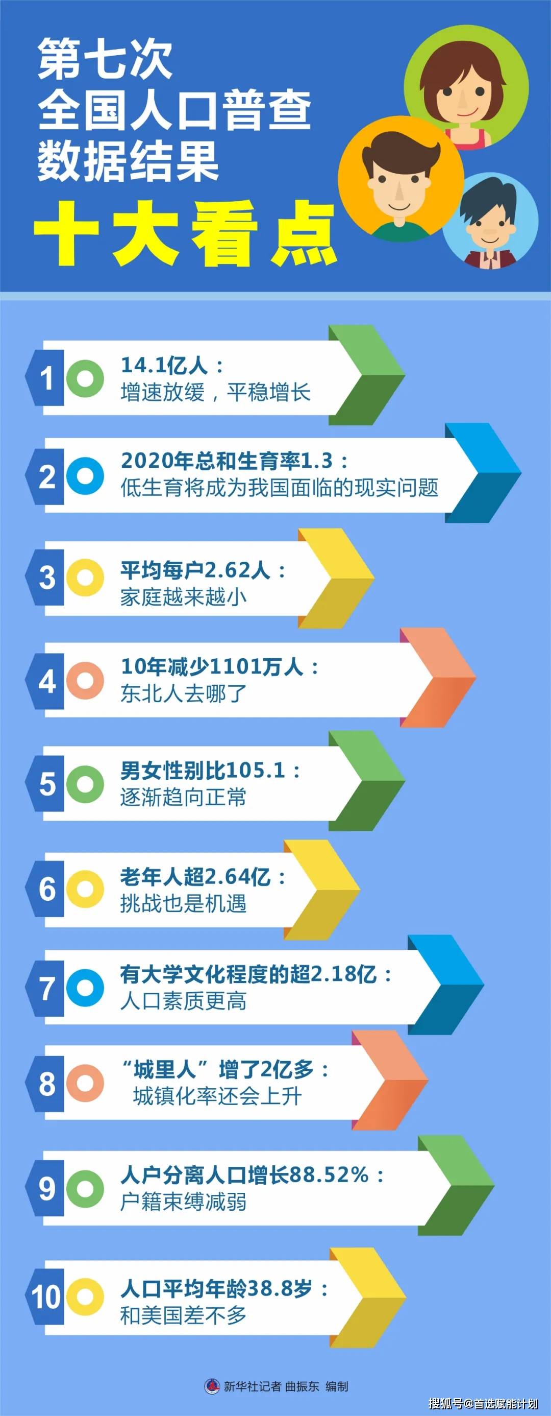 七次人口普查光棍_全国第七次人口普查:男性比女性多3490万