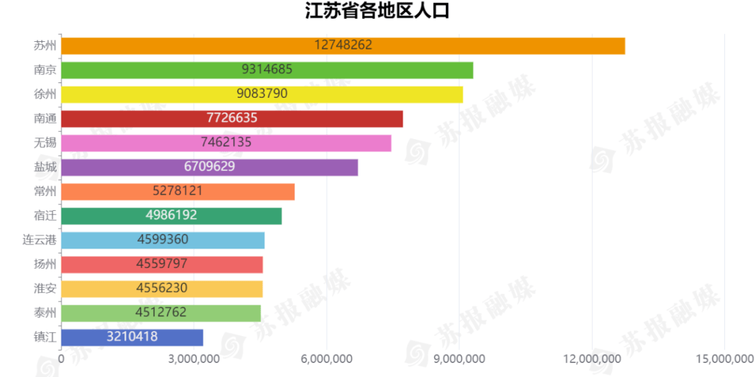 苏州市区常住人口2021_苏州市人口普查结果公布!吴江人口占比12.12%,常住男女比