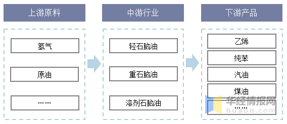 2020年中国石脑油产业现状分析 疫情下石脑油价格跌幅严重 图 原油