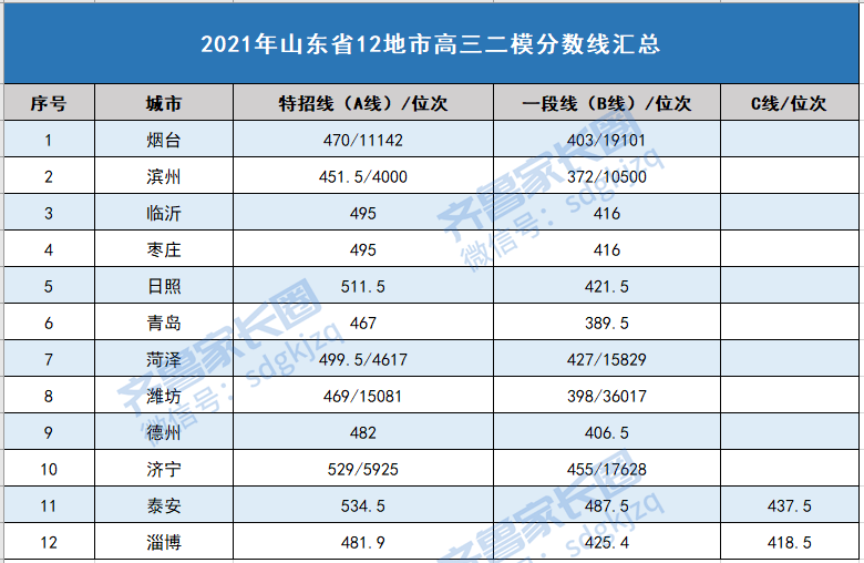 潍坊市人口有多少2021_2021国考报名人数统计 潍坊2725人报名,2534人过审(3)