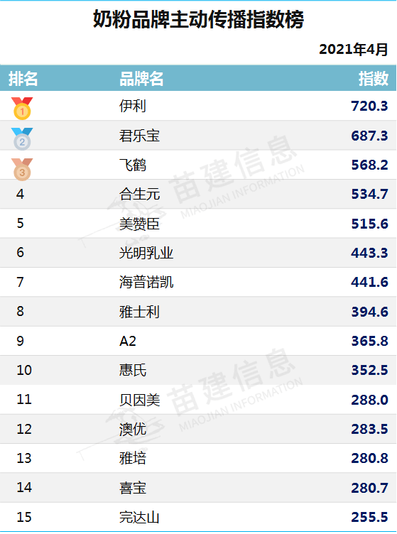 奶粉牌子排行榜_伊利荣登榜首-2021年4月婴幼儿奶粉品牌传播综合指数排行榜出炉