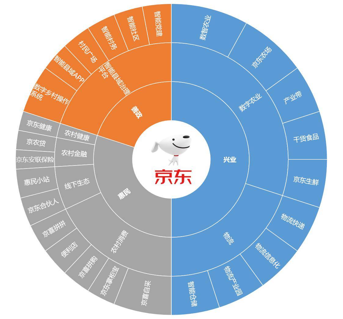 京東發佈2021年第一季度財報,奔富助長計劃發力鄉村振興