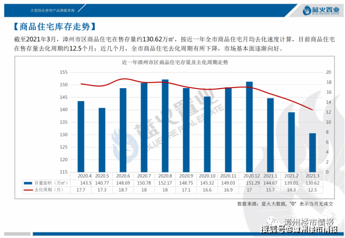 漳州市gdp2021_2021年1季度漳州各区县商品房销售面积出炉 GDP1147亿增9.4