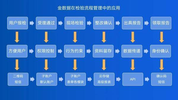 管理|行业资深大佬是如何通过金数据实现业务流程自动化的？