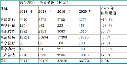 中国分享经济占比到2025年占gdp_分享经济 再次写入政府工作报告,2016年我国分享经济规模达34520亿元