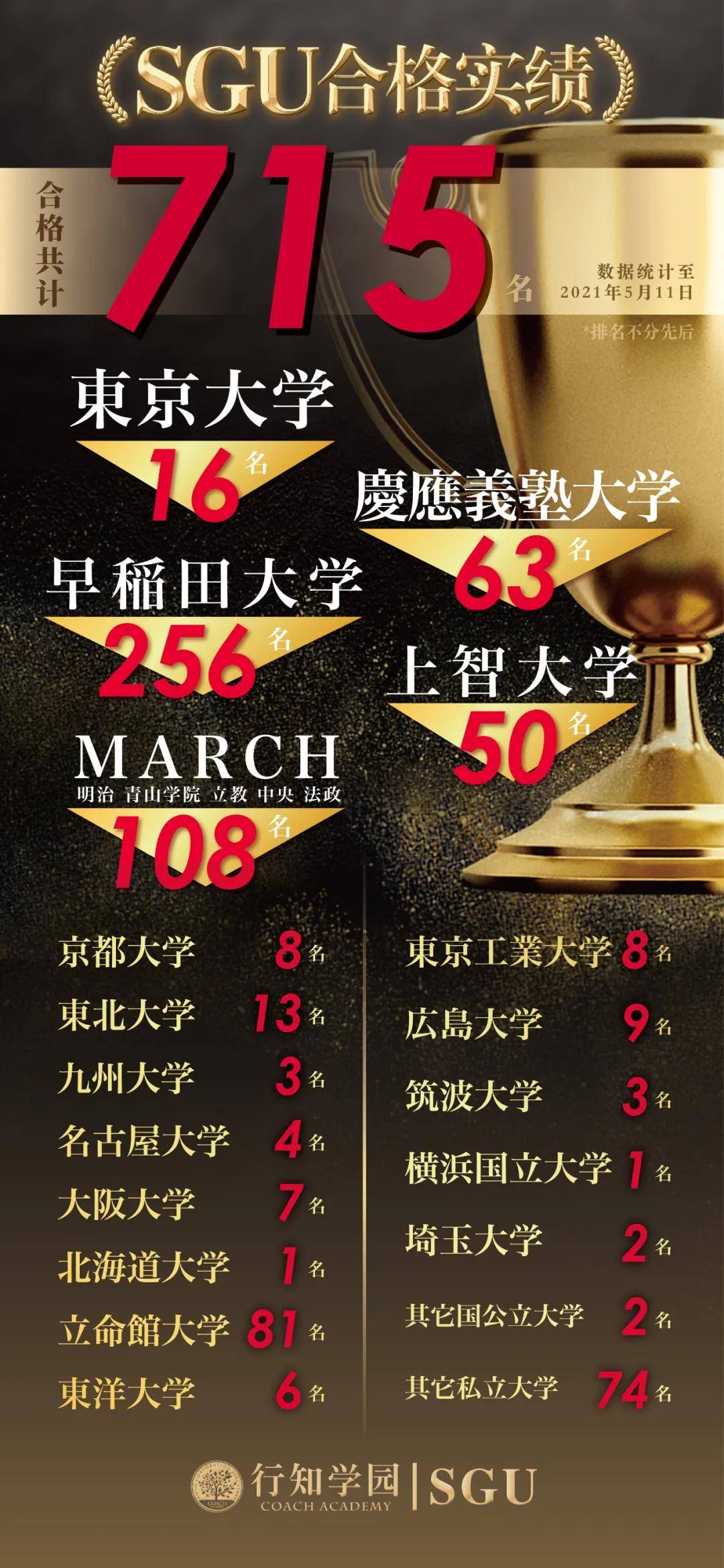 Sgu项目22年入学申请 立命馆大学 学部 国际化