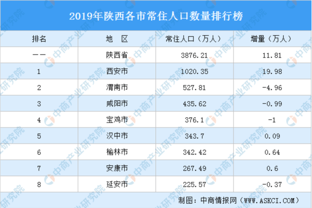 西安市人口数量_西安人口总量1295.29万人!10年,西安市人口增长了52.97%!