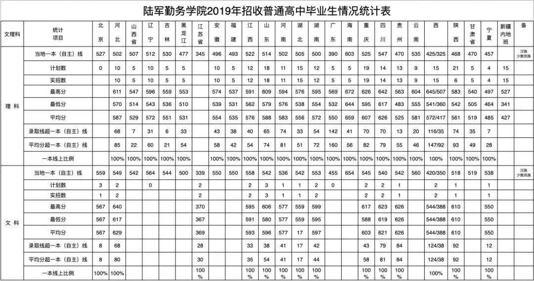 防化学院7,陆军边海防学院6,陆军特种作战学院5,陆军炮兵防空兵学院4