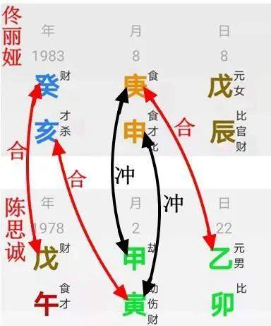 佟丽娅和陈思诚八字之间,一共有三组合,分别是天干的戊癸合,乙庚合
