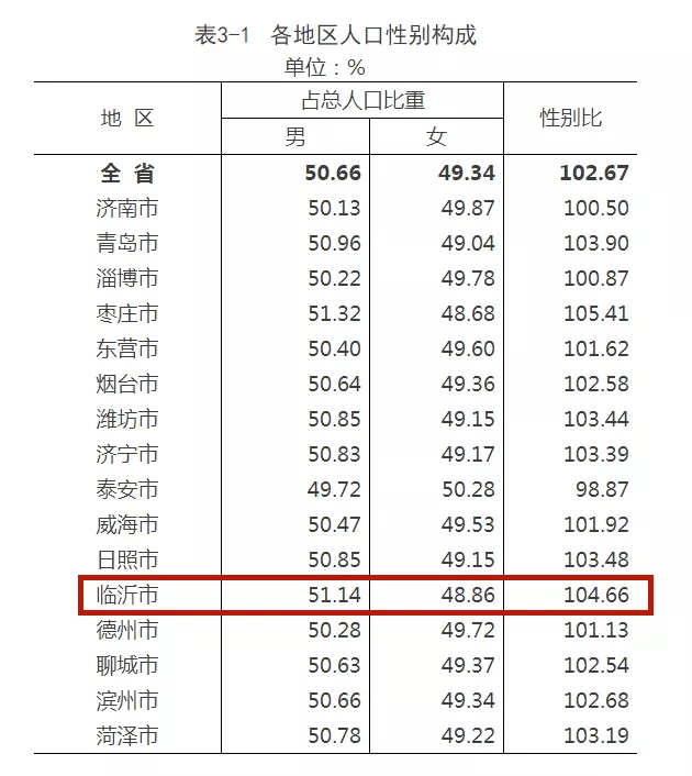 临沂常住人口有多少人_刚刚 权威发布 临沂常住人口11018365人(2)