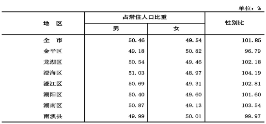 汕头市常住人口_汕尾人口大数据 2015年汕尾常住人口302.16万(3)