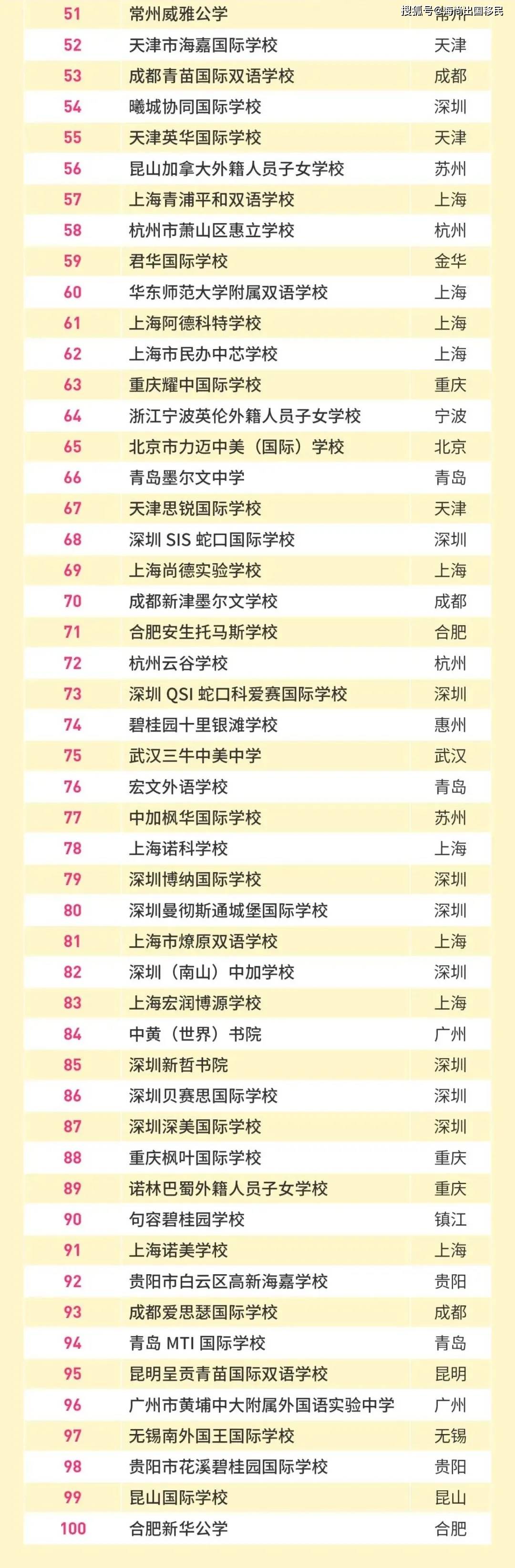 北京包揽前三强,上海上榜数量最多!