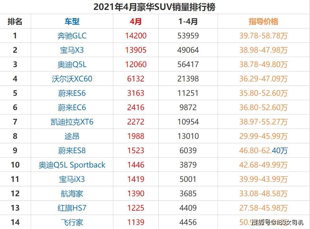 2021年4月豪华suv销量排行榜 奔驰glc赢奥迪q5l得第一