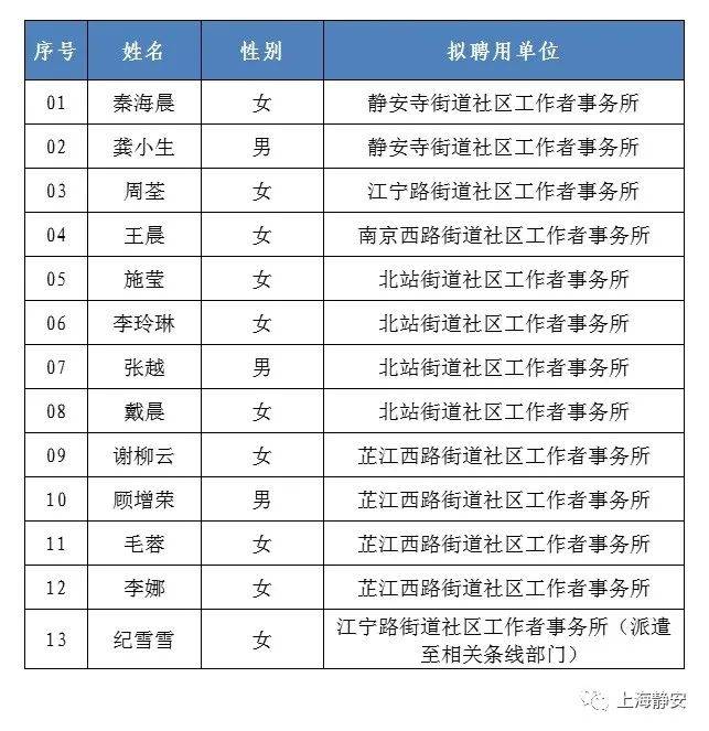 浦东人口2021_共招756人 2021年浦东新区社区工作者和部分单位编外人员 第一批(2)