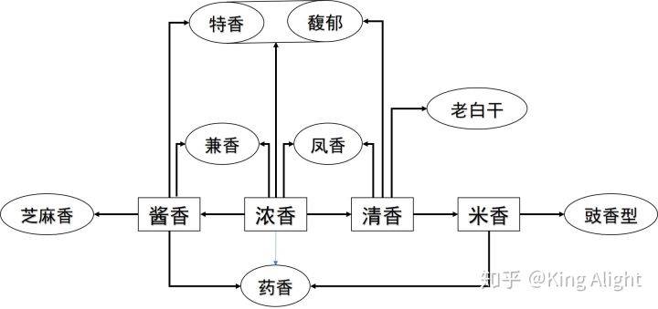 中国白酒的香型应该是不同地域酿酒技艺多样化发展的历史产物,并形成