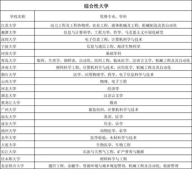 普通大学里的王牌专业盘点，2022高考志愿填报参考！