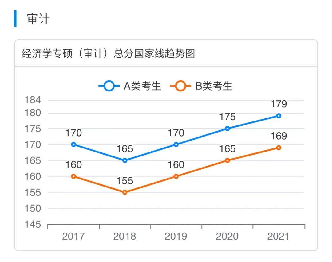 近5年考研国家线趋势图