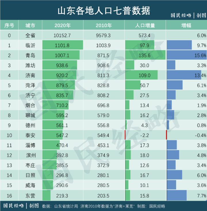 莱芜市人口数量_越莱越好2017