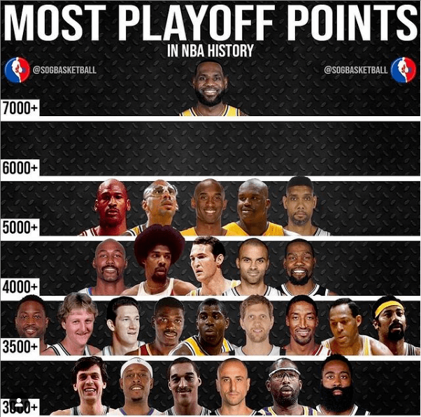 nba季后赛历史得分榜，免费的看篮球比赛app？