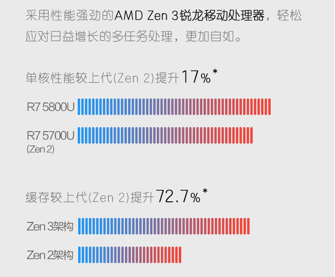 架构|搭载全新Zen3架构锐龙5000处理器 惠普战X锐龙版商务本预约开启