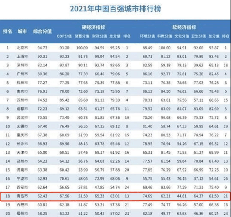 2021年青岛市各个区gdp排名_浙江杭州与山东青岛的2021年一季度GDP谁更高(3)