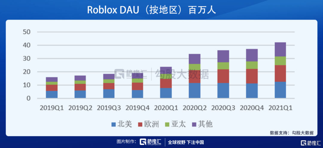 时长|Roblox与它的元宇宙故事，是互联网的下一站么？