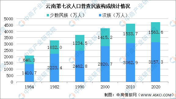 原创云南省第七次人口普查结果常住人口4721万人口老龄化进一步加深