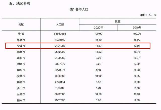 宁波常住人口有多少_在宁波,达到什么样的生活标准,才算及格 能挺过第一个算(3)