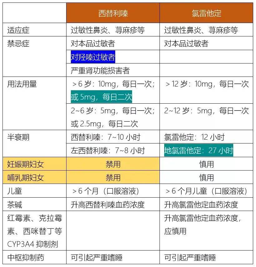 药评专栏 | 两大常见抗过敏药:西替利嗪和氯雷他定,你知道它们的区别