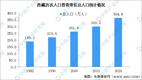 西藏第七次人口普查结果:常住人口364.8万 城镇人口比重提高