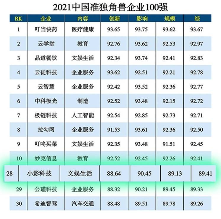 小影排行榜_小影科技入选《2021中国准独角兽企业100强》榜单