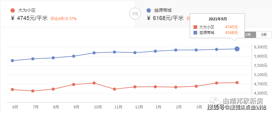 2021年曲靖房價有沒有你關注的小區呢