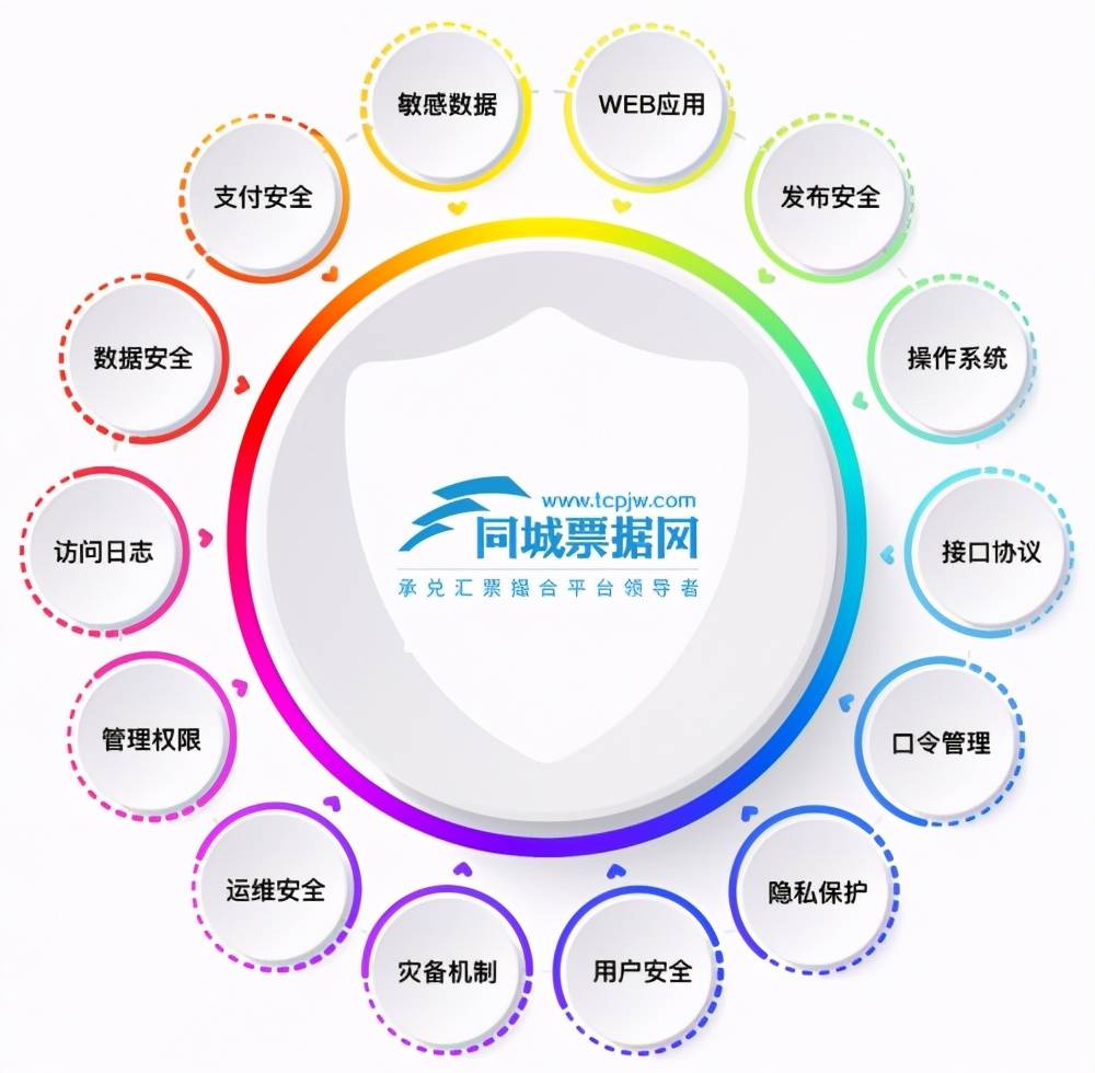 公司|同城票据网获公安部等保2.0（三级）测评 为企业安全保驾护航