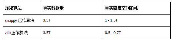 优势|千亿数据扛不住,三思后还是从MySQL迁走了……