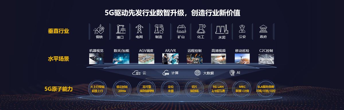 倡议|华为鲁勇：5G已成为数智化转型新动能，倡议四大方向持续创新