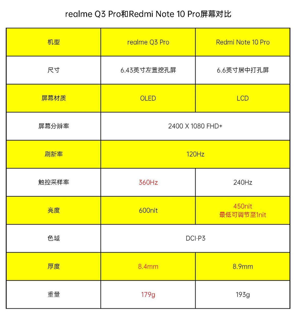 都是天玑1100红米note10pro和realmeq3pro该选谁