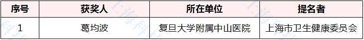 张通社|厉害了，张江机构斩获12个一等奖！上海市科学技术奖揭晓