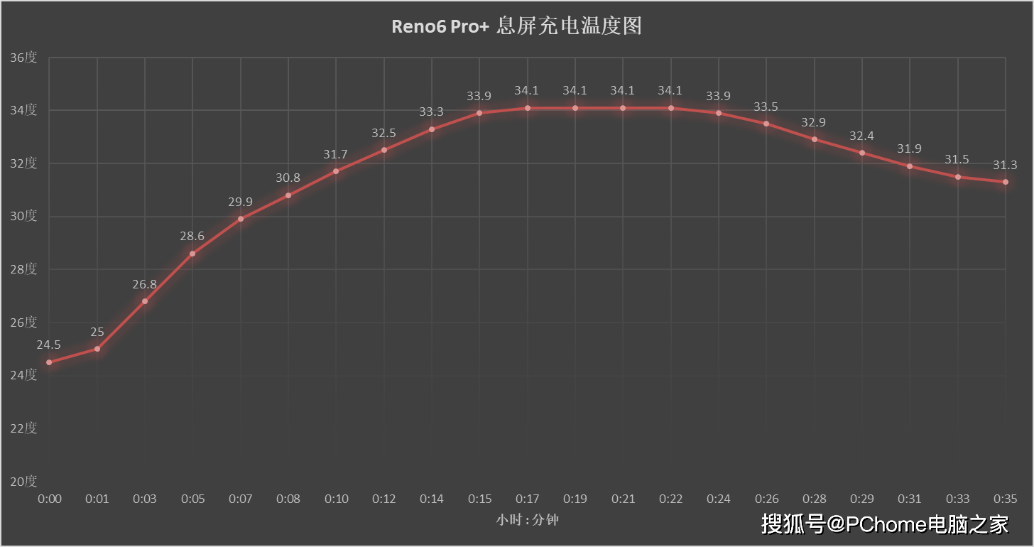 手机|Reno6 Pro+电池综合测试 旗舰级快充续航表现