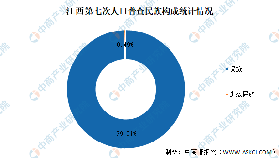 江西省人口普查登记_江西第七次人口普查结果:常住人口4519万少儿老龄人口比