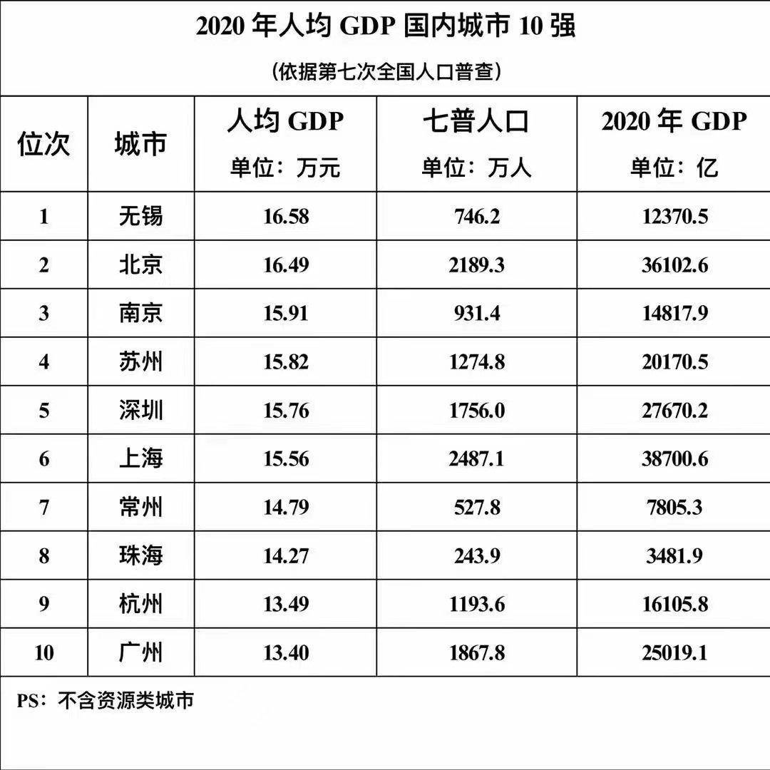 江苏省城市人均gdp排名_2017年江苏省各市人均GDP排名