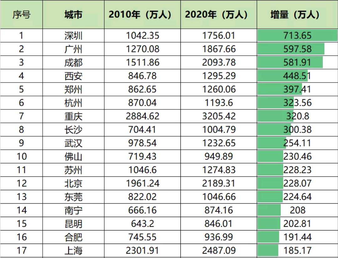 主城区人口排名_上半年主要城市人口吸引力排名 北方9城进入前40(2)